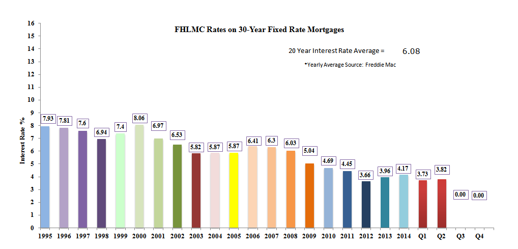 20 Year Mortgage Interest Rate Chart